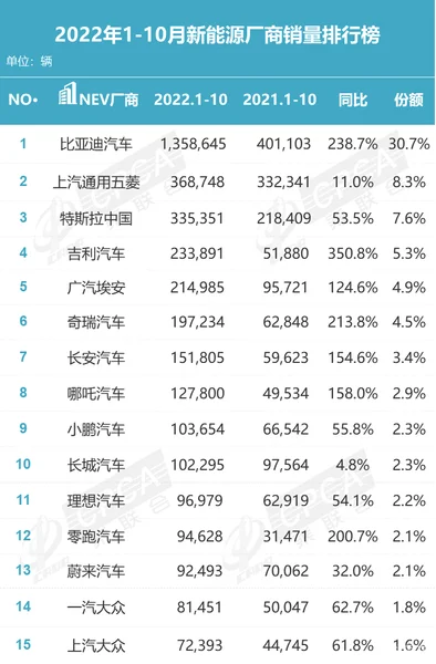 TOP15占12个席位 新能源赛道自主品牌已成消费者首选