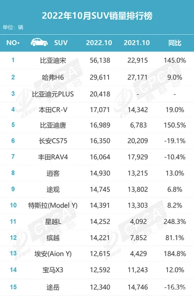 10月SUV销量盘点，省字当头，无混动不热销