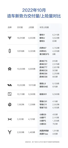 10月新势力：交付看“热闹”，上险看“门道”？