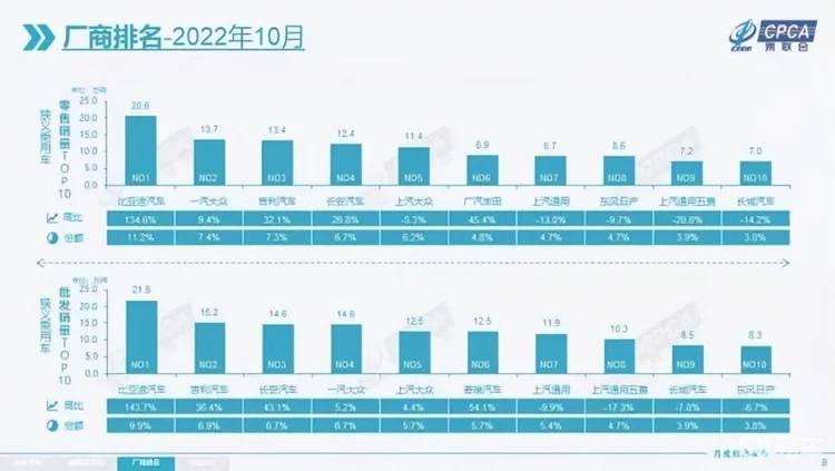 一汽丰田跌出前十？10月销量排名：留给合资的只剩无尽悔恨