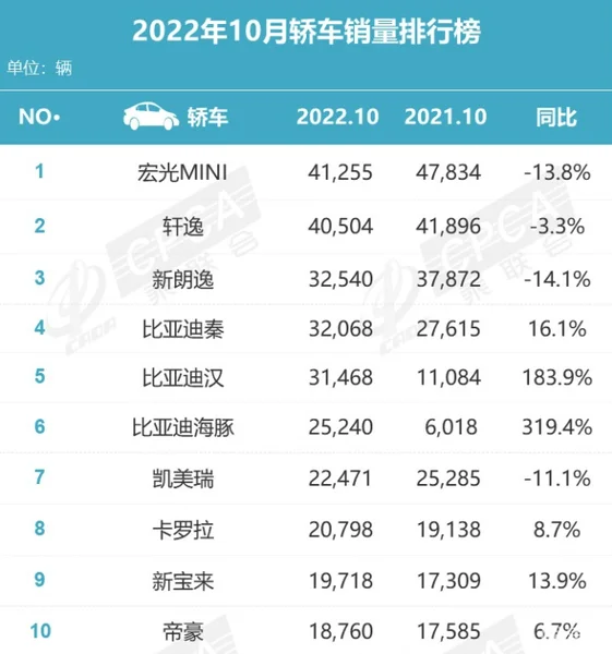 10月轿车销量TOP 10，秦开始乏力？帝豪终于回来