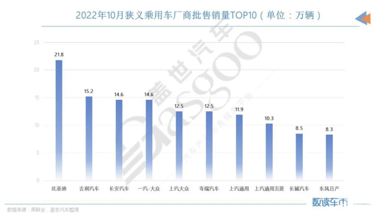 10车企销量TOP10：冠军无悬念，前三都是自主车企