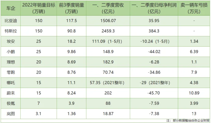 九成智能电动车亏损，如何走出不赚钱怪圈？