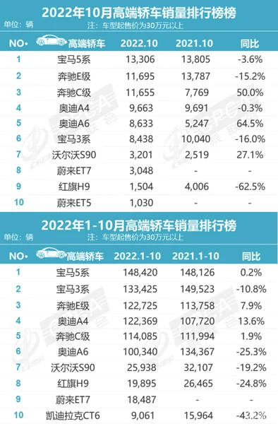 10月高端豪华车销量排行榜：7款车月销破万BBA占6款