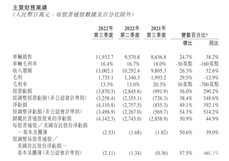 蔚来三季度净亏损41亿元  李斌表示Q4可以实现盈亏平衡