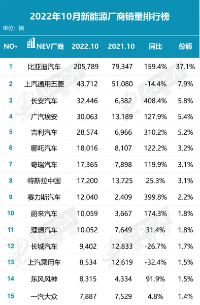 10月新能源车企销量排行榜比亚迪夺冠，小鹏和零跑跌出榜