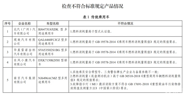 车闻丨工业和信息化部发布2021年度传统汽车监督检查结果