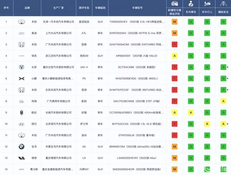 给力，问界M7在中保研碰撞测试中收获G成绩