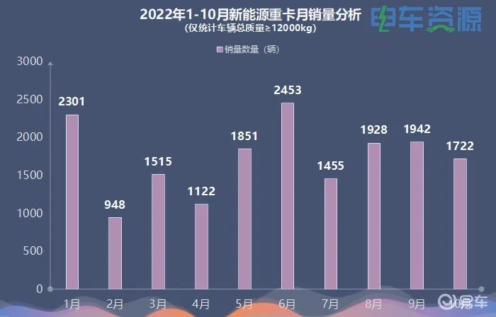 前10月新能源重卡暴涨206% 三一/徐工/汉马居前三