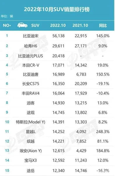 10月SUV销量排行：宋狂卖5万6，Model Y排第十