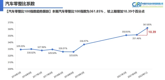 中保研零整比报告出炉：17种配件涨价，宝马726%领跑！