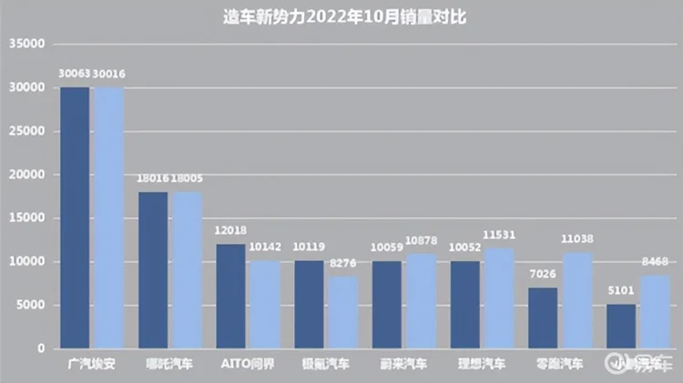 造车新势力10月销量浅析，问界挺进前三，蔚小理谁最慌？