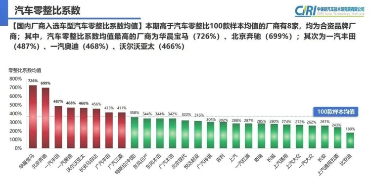 最新零整比数出炉，消费者的修车成本或有不同程度的上升