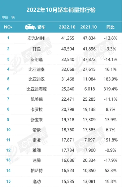 10月轿车销量榜：比亚迪汉中型轿车第一 领先凯美瑞近万