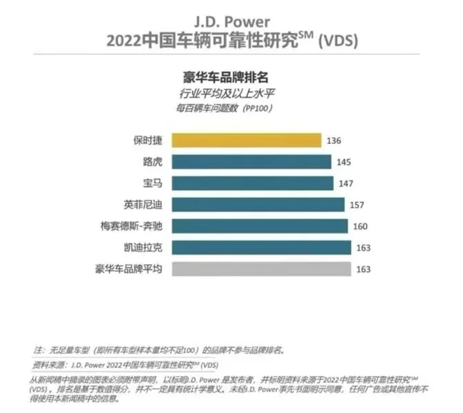 豪华品牌可靠性排名 保时捷领衔6品牌达标 奥迪不在其中