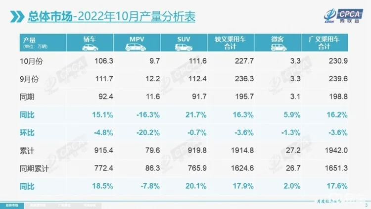 10月国内零售销量达到184.2万辆，出口同比增长42%