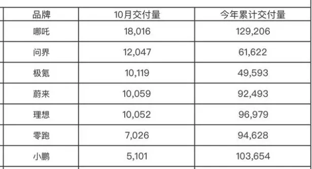 10月造车新势力交付量发布，哪吒或成新贵