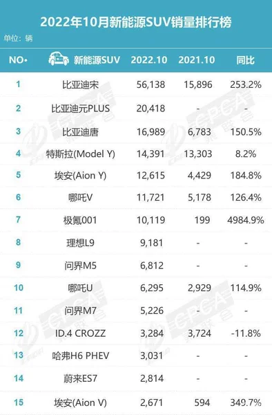 10月新能源SUV销量榜出炉，极氪大涨，比亚迪包揽前三？