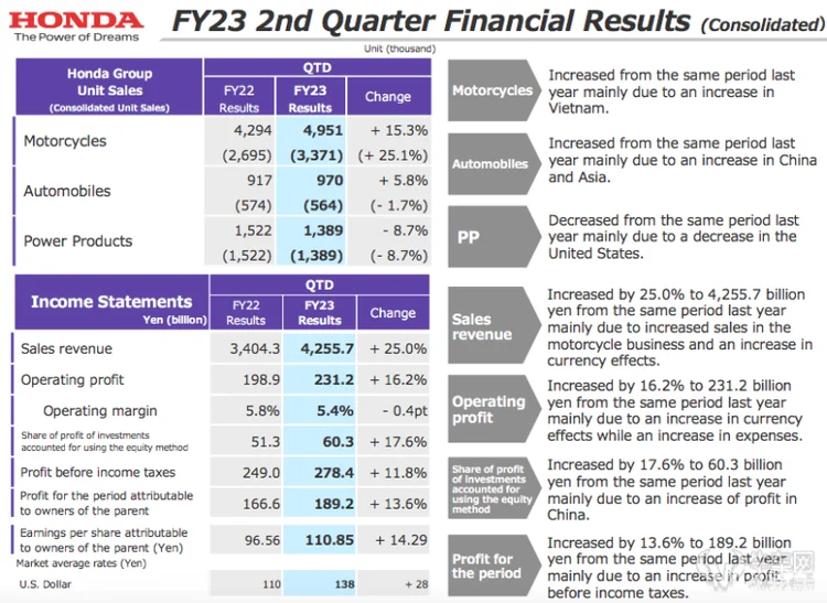本田2023第二财季营业利润增长16%，上调全年业绩指引