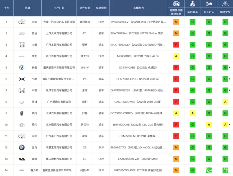 问界M7碰撞测试A柱变形，工程师回应A柱变形≠不安全？