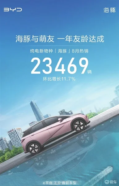 8月销量再破2万辆！比亚迪海豚真就无敌了！