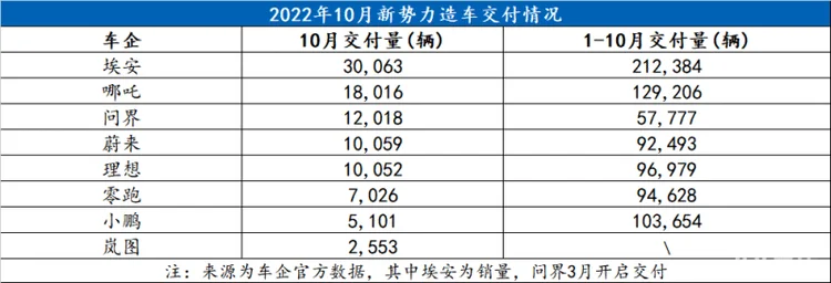 10月新势力：埃安再破3万辆，小鹏腰斩，岚图量低价高？