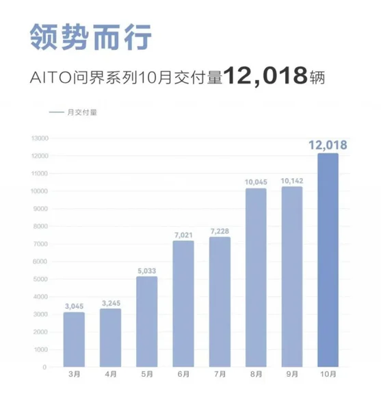 AITO问界崛起启示录