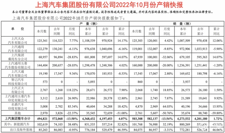 逆势上扬，实现批售零售双涨，上汽大众继续赢！