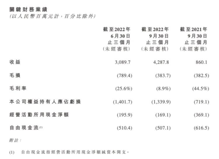 亏损扩大、销量下滑，零跑汽车想靠增程实现销量翻番？