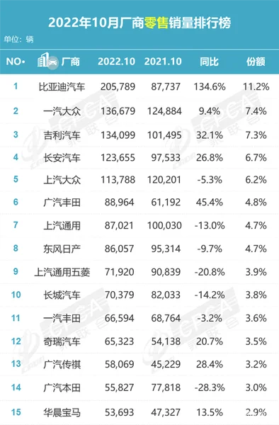 10月厂商销量榜：比亚迪彻底称霸