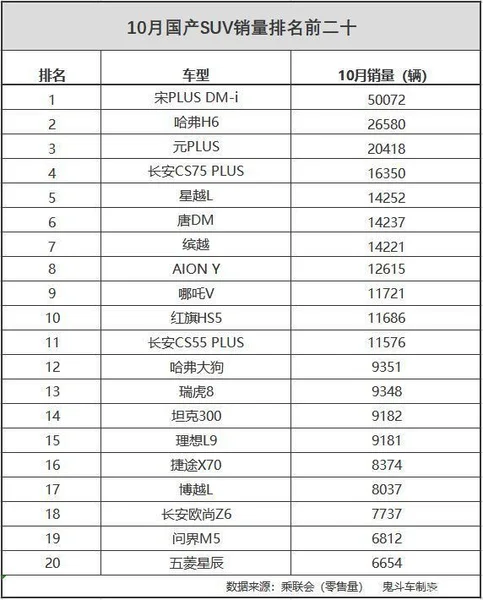 10月国产SUV销量出炉 唐DM第六 瑞虎8没进前十