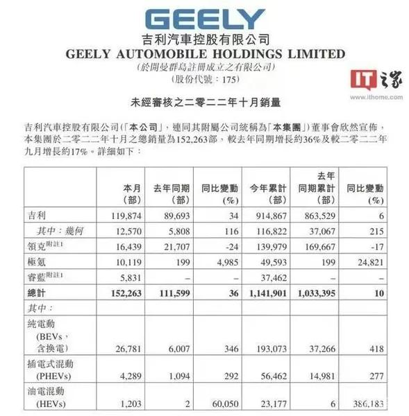 吉利年底冲量，10月售出15.2万辆！重回高增长状态？