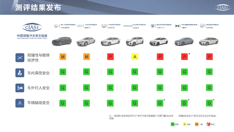 C-IASI发布新一批测评成绩，领克09整体表现优秀