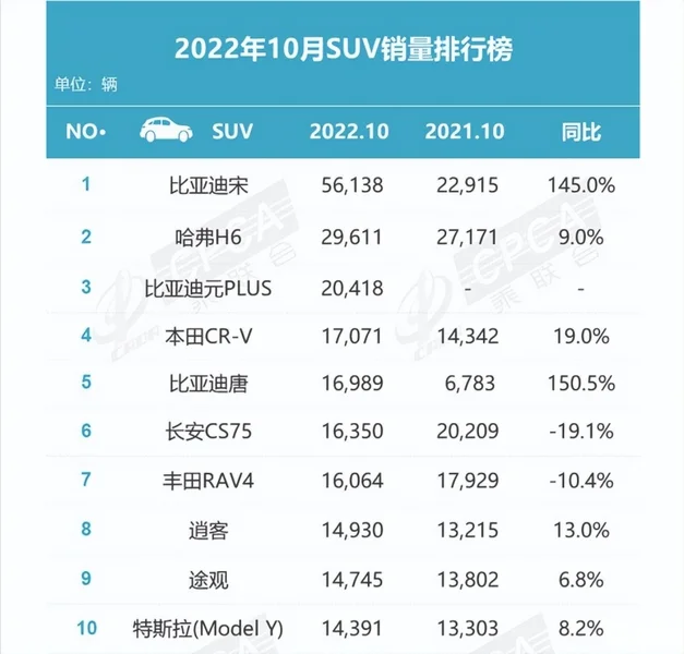 10月销量超过5.6万台，15万级的比亚迪宋崛起了吗？