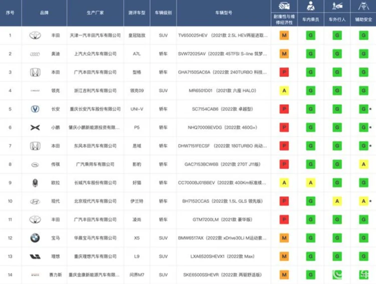 中保研最新碰撞测试，问界M7表现出色