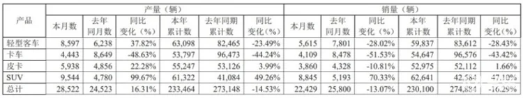 皮卡售出3860辆 江铃汽车10月产销曝光