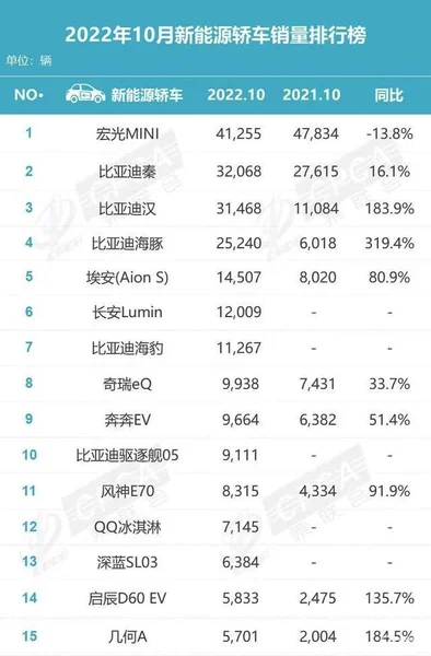 10月份新能源轿车排行榜：埃安S排第五，比亚迪5款车上榜