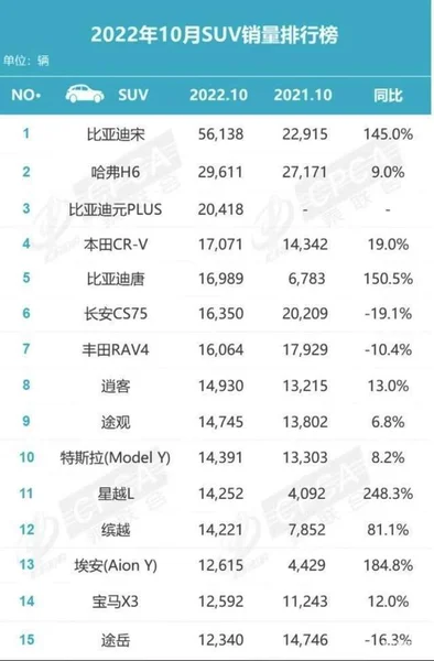 10月SUV销量：宋“一骑绝尘”，本田CR-V重回前五