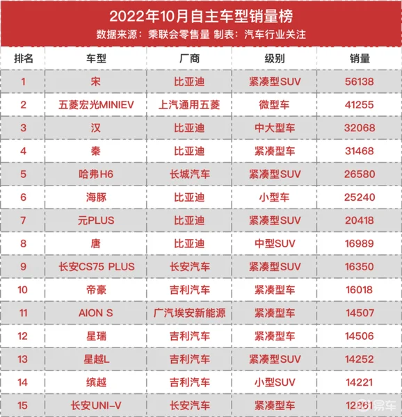 国产崛起！自主车型销量榜公布，市场份额首次突破50%