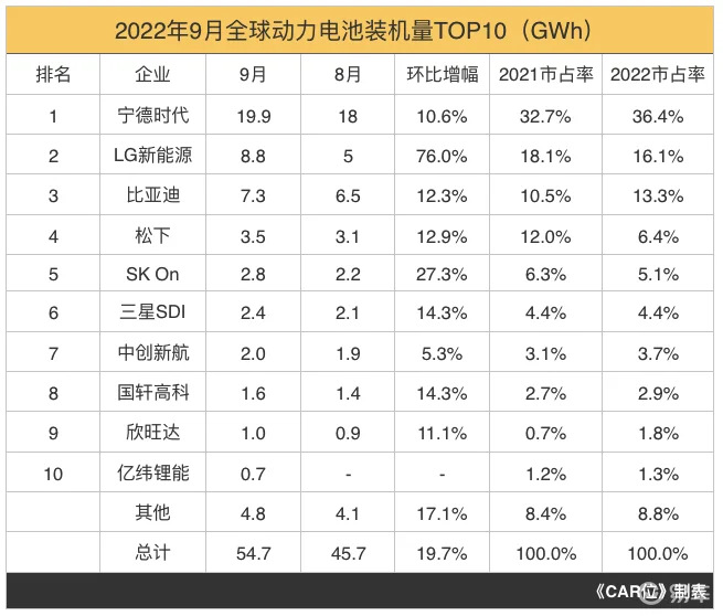 全球动力电池新格局：从“三足鼎立”到“一超两强”