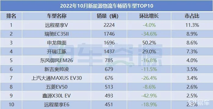 10月TOP10车型：中面6:4微面，远程星享V首夺冠