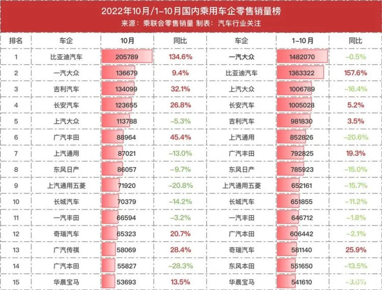 9年后首次“金九银十”销量下滑 自主品牌获压倒性优势