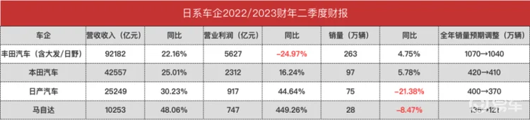 多家日系车企下调全年销量目标！