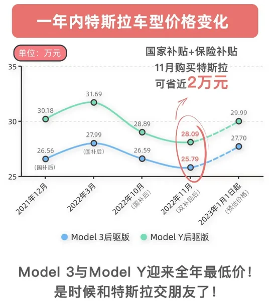 万万没想到，不愁卖的特斯拉，竟然亲自吆喝降价，难以置信