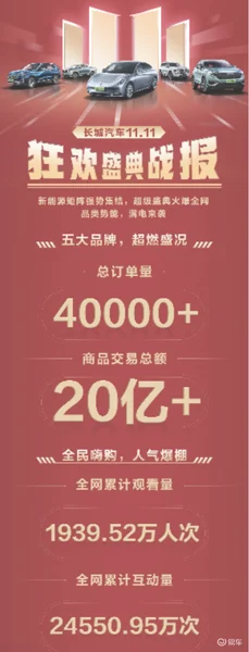 购车新模式 长城汽车新能源购车节观看量突破2000万人