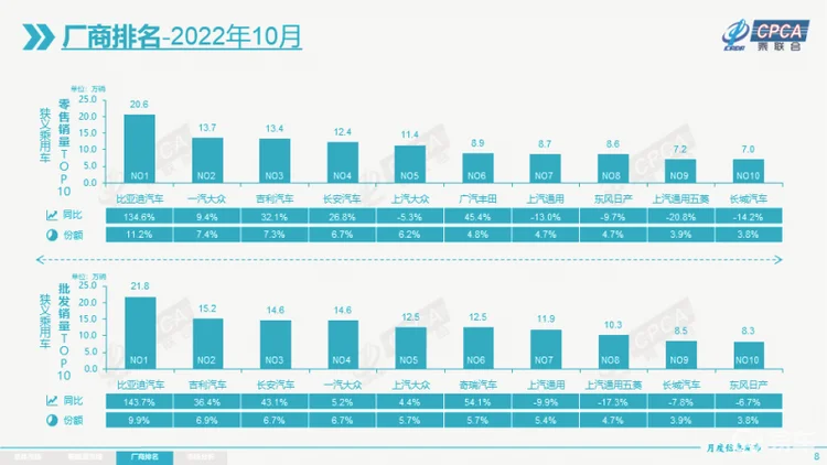 自主三强将一汽大众挤到第四，自主汽车竞争合资现集体大