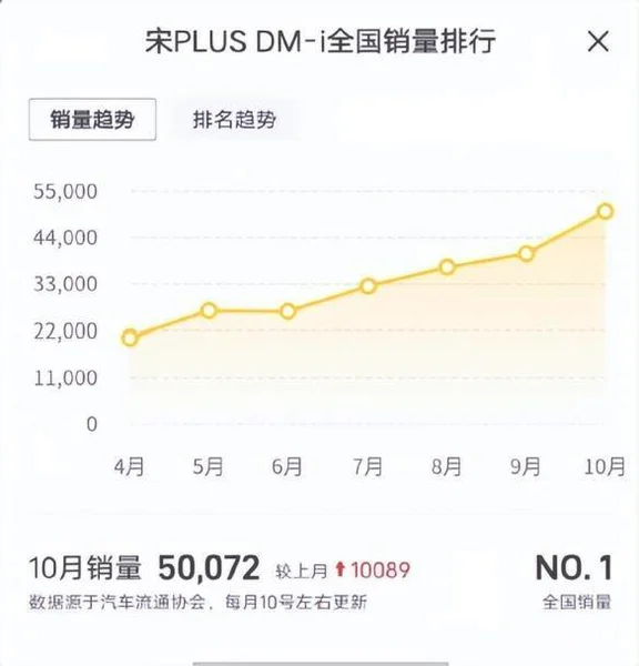 连续蝉联PHEV榜首 宋PLUS DM-i是如何做到的？