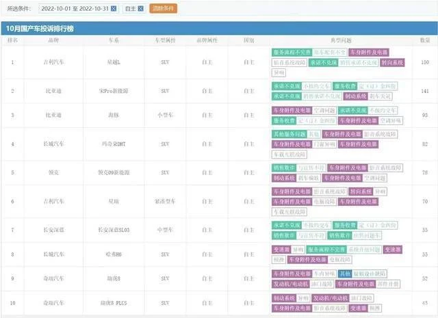 10月投诉率最高的十款国产车：星越L排第一，哈弗H6上榜