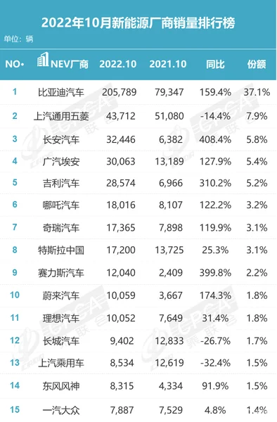 10月新能源销量出炉，比亚迪“以一敌九”，合资仅1家入围