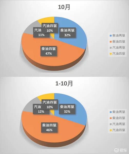 2022年10月自动挡皮卡销量，自动挡车型销量不降反升